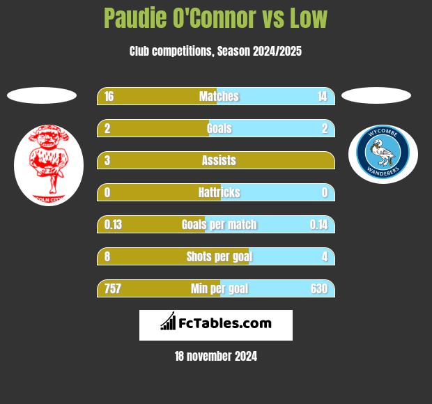 Paudie O'Connor vs Low h2h player stats