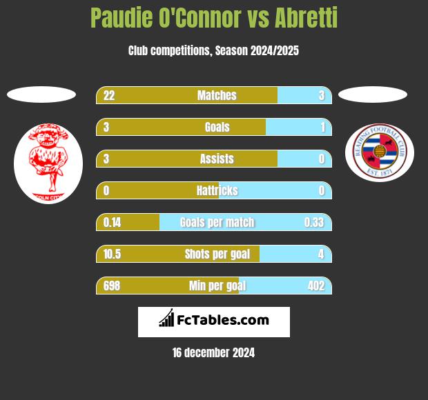 Paudie O'Connor vs Abretti h2h player stats