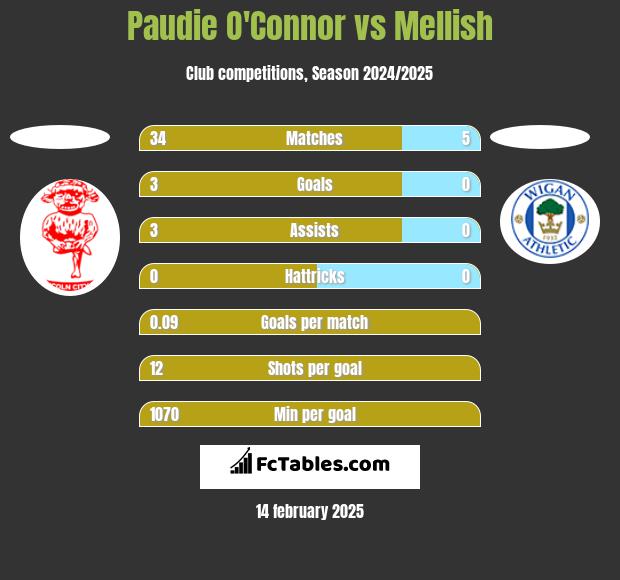 Paudie O'Connor vs Mellish h2h player stats