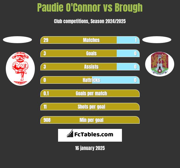 Paudie O'Connor vs Brough h2h player stats