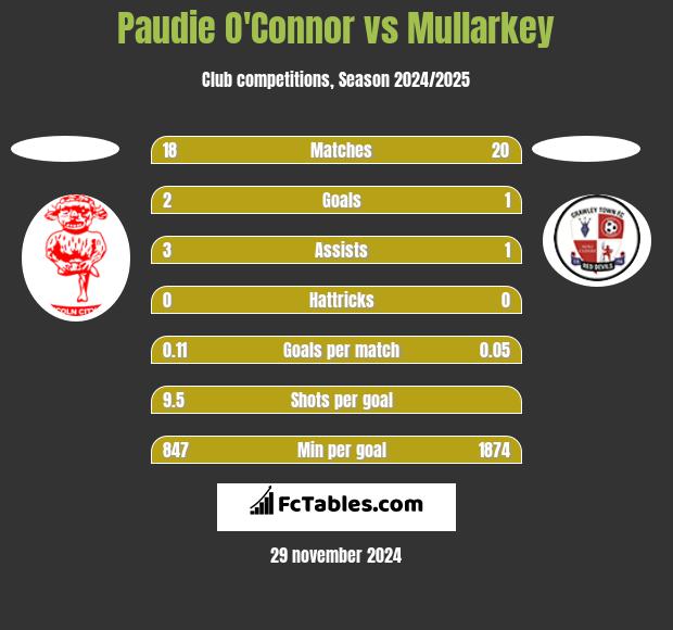 Paudie O'Connor vs Mullarkey h2h player stats