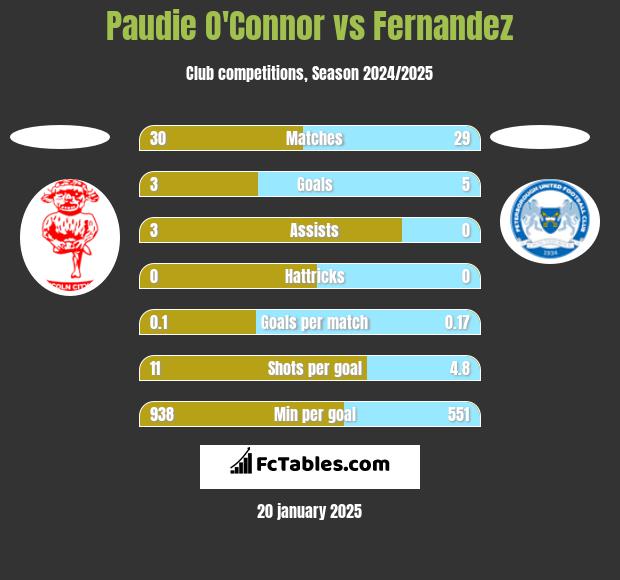 Paudie O'Connor vs Fernandez h2h player stats