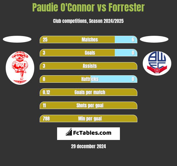 Paudie O'Connor vs Forrester h2h player stats