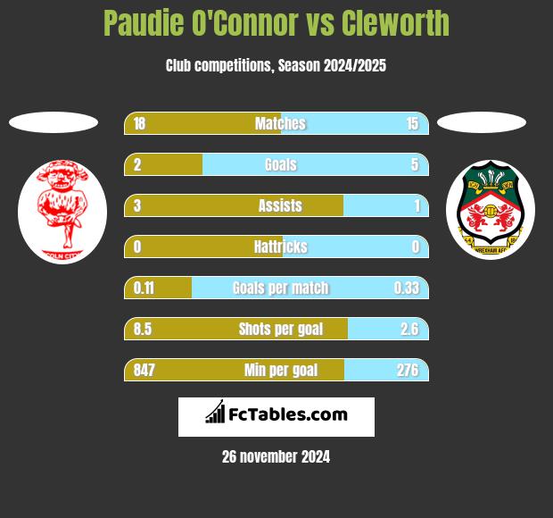 Paudie O'Connor vs Cleworth h2h player stats