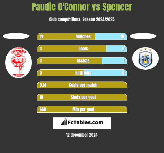 Paudie O'Connor vs Spencer h2h player stats