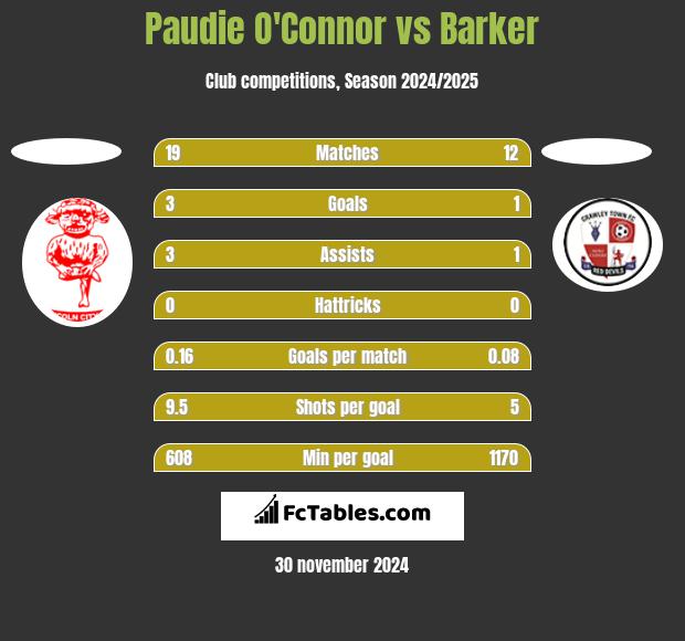 Paudie O'Connor vs Barker h2h player stats