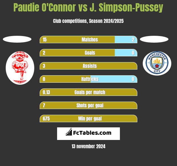 Paudie O'Connor vs J. Simpson-Pussey h2h player stats