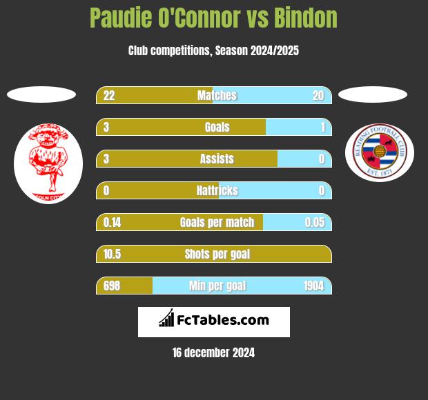 Paudie O'Connor vs Bindon h2h player stats