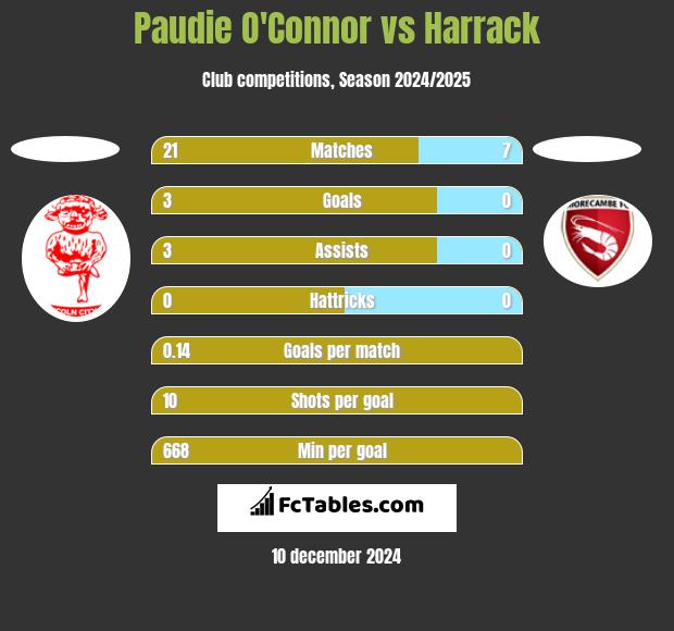 Paudie O'Connor vs Harrack h2h player stats