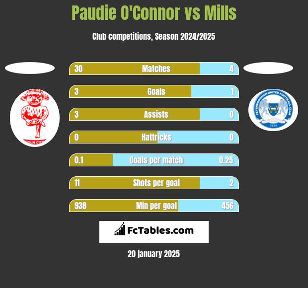 Paudie O'Connor vs Mills h2h player stats