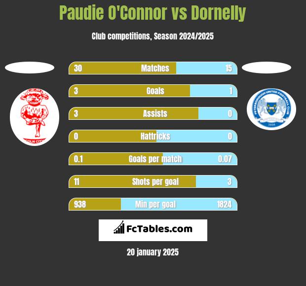 Paudie O'Connor vs Dornelly h2h player stats