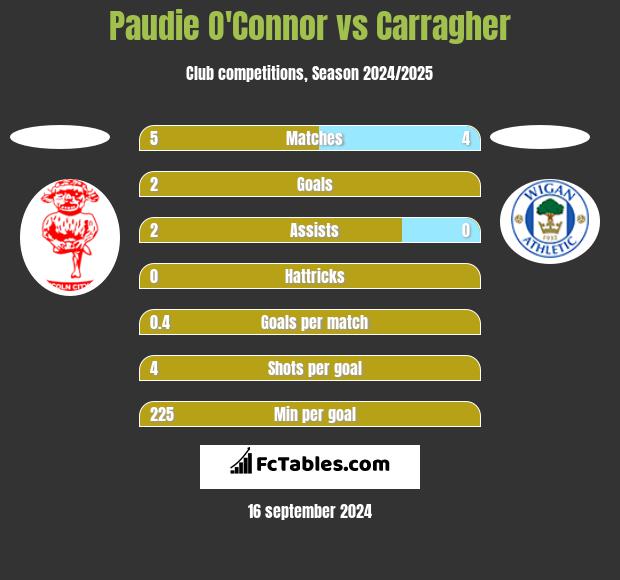 Paudie O'Connor vs Carragher h2h player stats