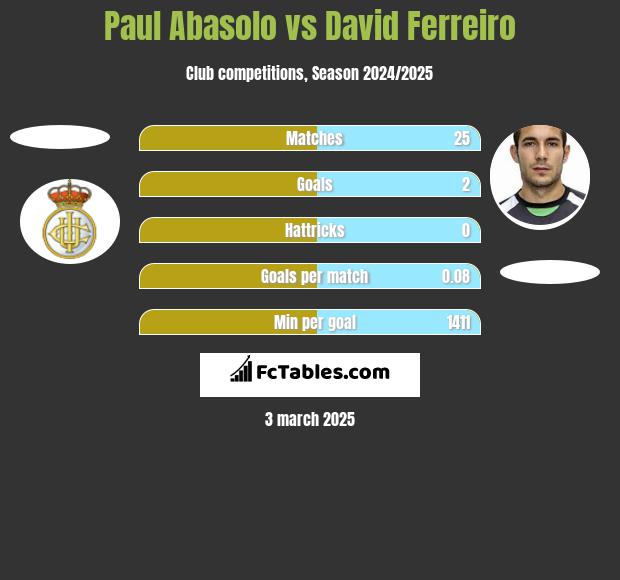 Paul Abasolo vs David Ferreiro h2h player stats