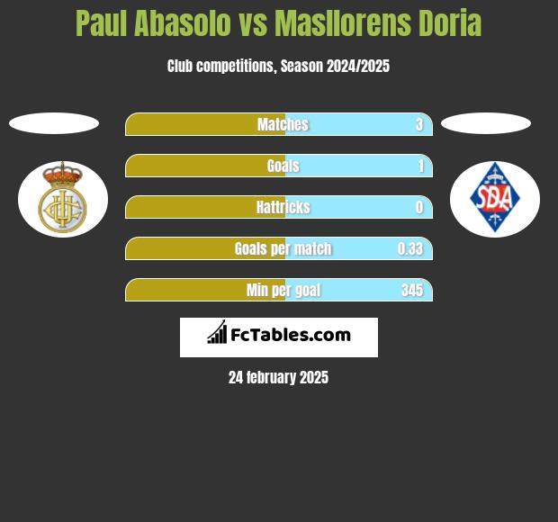 Paul Abasolo vs Masllorens Doria h2h player stats