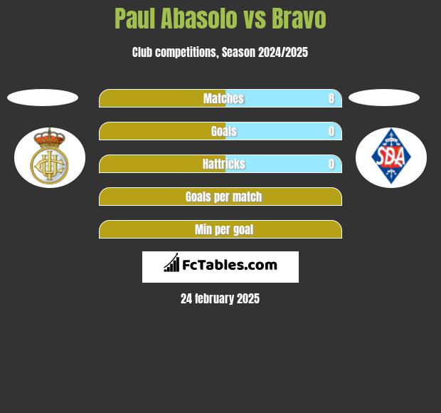 Paul Abasolo vs Bravo h2h player stats