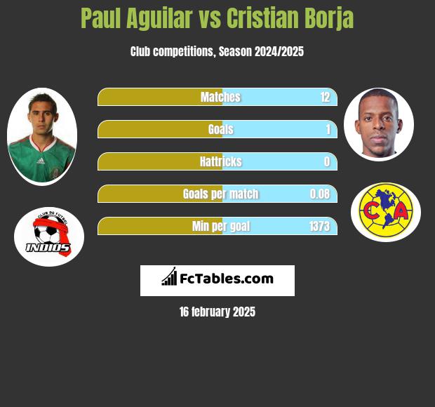 Paul Aguilar vs Cristian Borja h2h player stats