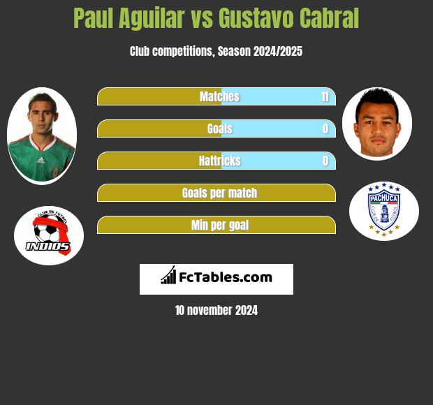 Paul Aguilar vs Gustavo Cabral h2h player stats