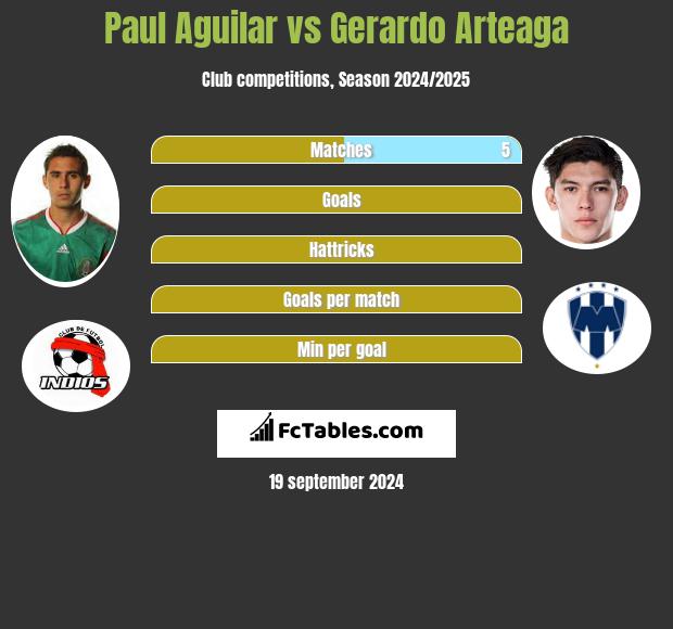 Paul Aguilar vs Gerardo Arteaga h2h player stats