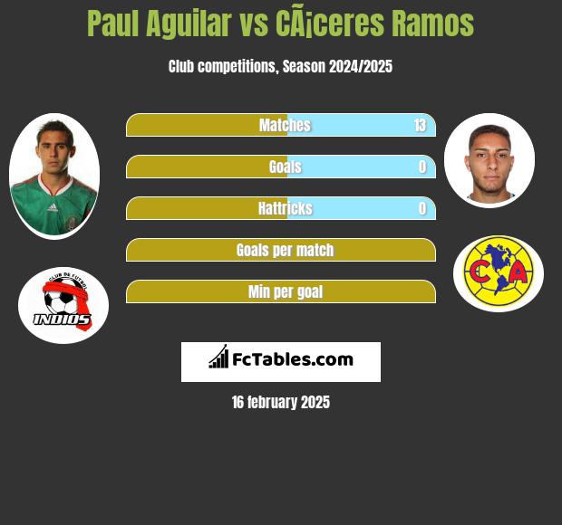 Paul Aguilar vs CÃ¡ceres Ramos h2h player stats