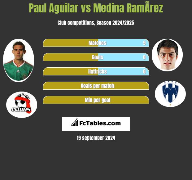 Paul Aguilar vs Medina RamÃ­rez h2h player stats