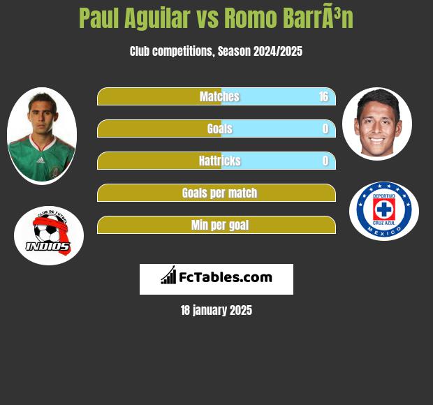 Paul Aguilar vs Romo BarrÃ³n h2h player stats