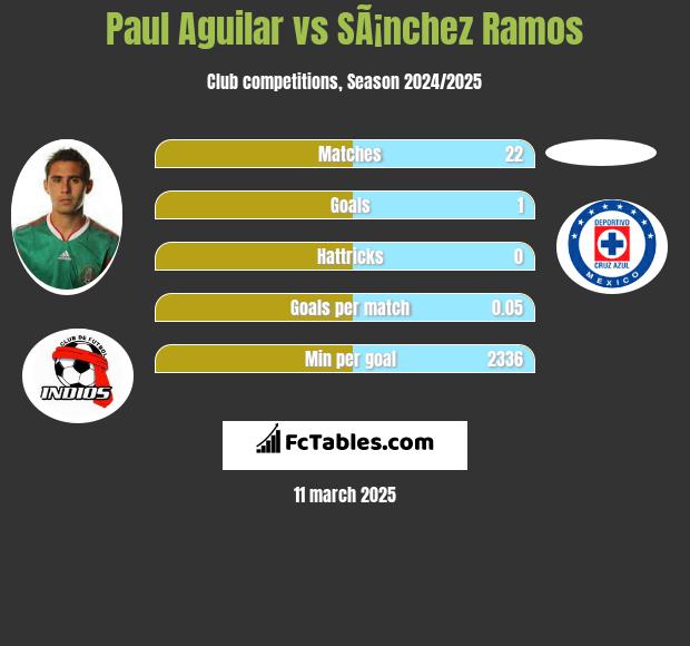 Paul Aguilar vs SÃ¡nchez Ramos h2h player stats