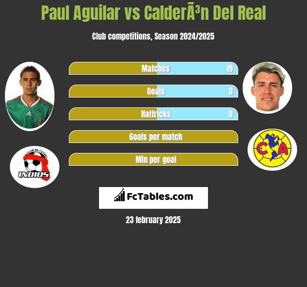 Paul Aguilar vs CalderÃ³n Del Real h2h player stats