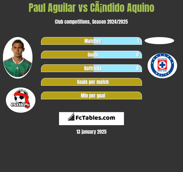 Paul Aguilar vs CÃ¡ndido Aquino h2h player stats