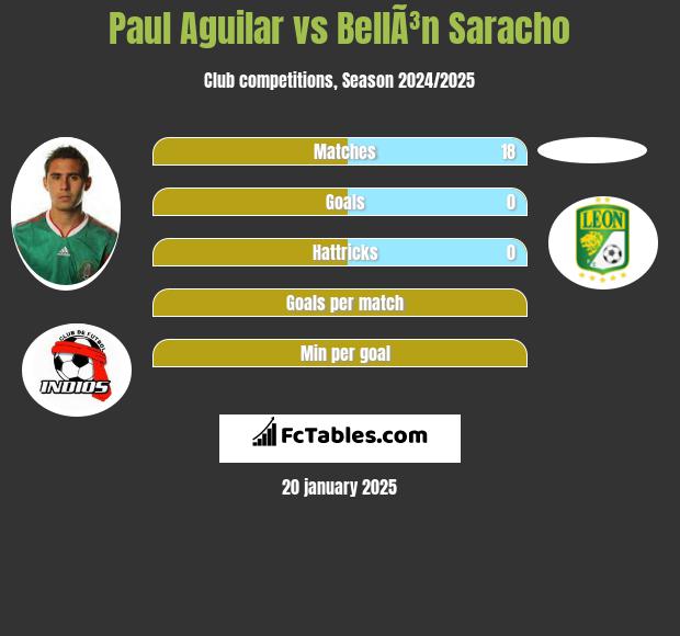 Paul Aguilar vs BellÃ³n Saracho h2h player stats