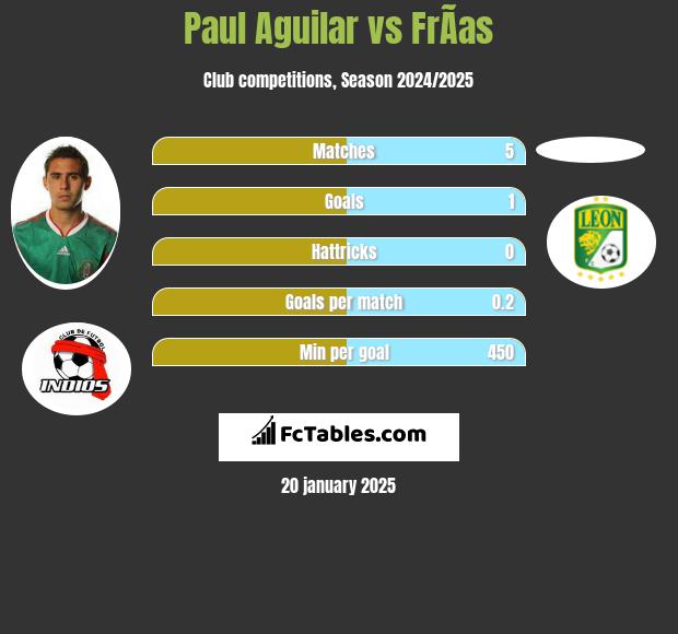 Paul Aguilar vs FrÃ­as h2h player stats