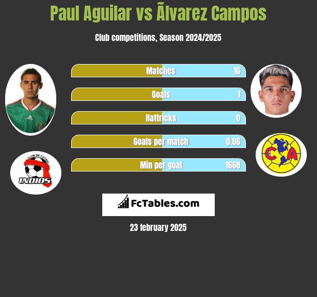 Paul Aguilar vs Ãlvarez Campos h2h player stats