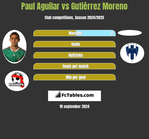 Paul Aguilar vs Gutiérrez Moreno h2h player stats