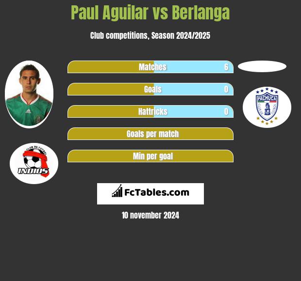 Paul Aguilar vs Berlanga h2h player stats