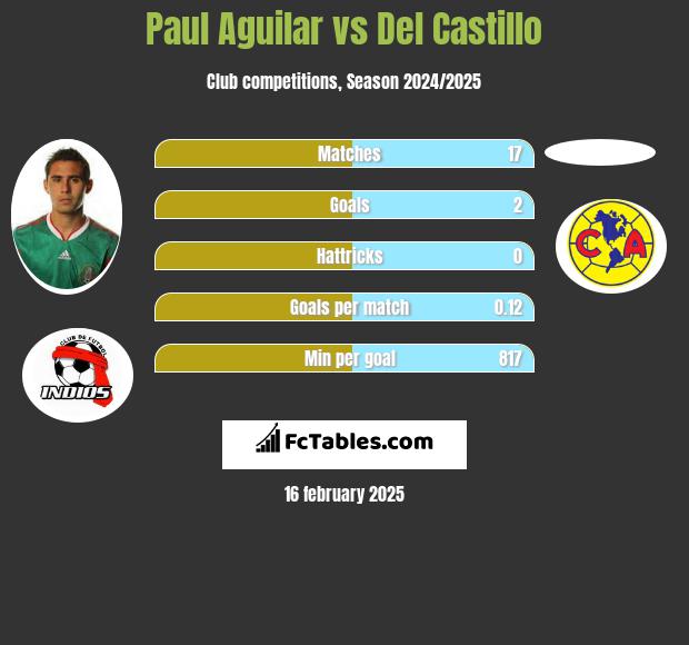 Paul Aguilar vs Del Castillo h2h player stats