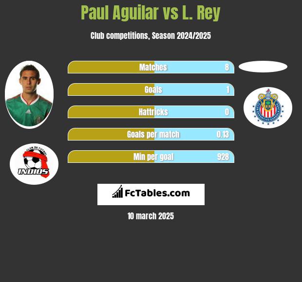 Paul Aguilar vs L. Rey h2h player stats