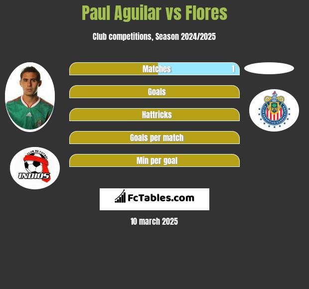 Paul Aguilar vs Flores h2h player stats