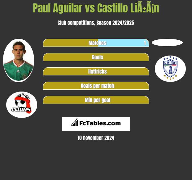 Paul Aguilar vs Castillo LiÃ±Ã¡n h2h player stats