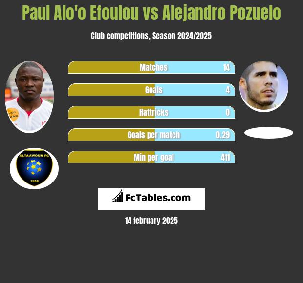 Paul Alo'o Efoulou vs Alejandro Pozuelo h2h player stats