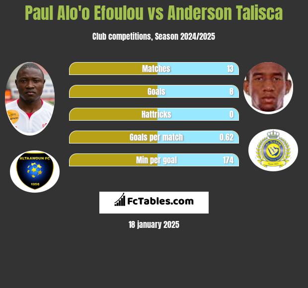 Paul Alo'o Efoulou vs Anderson Talisca h2h player stats