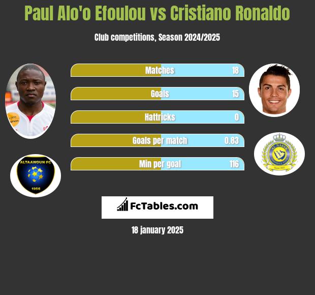 Paul Alo'o Efoulou vs Cristiano Ronaldo h2h player stats