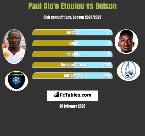 Paul Alo'o Efoulou vs Gelson h2h player stats