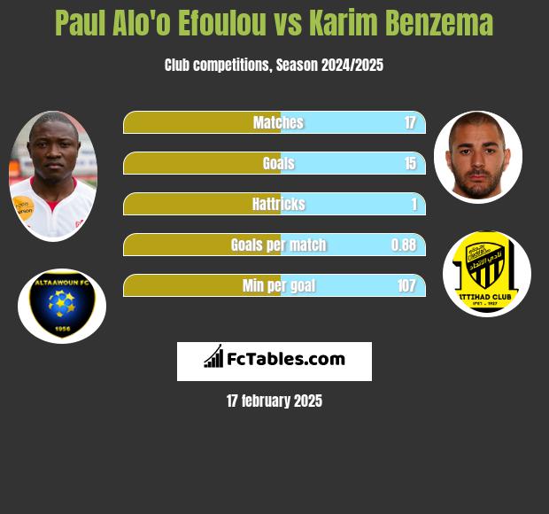 Paul Alo'o Efoulou vs Karim Benzema h2h player stats