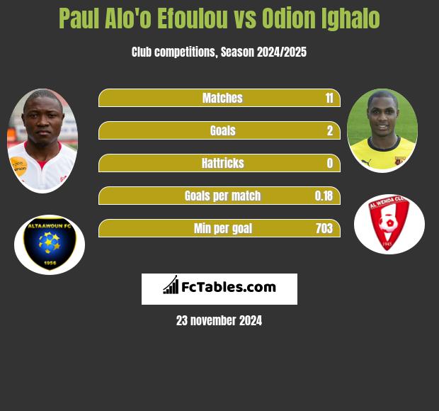 Paul Alo'o Efoulou vs Odion Ighalo h2h player stats