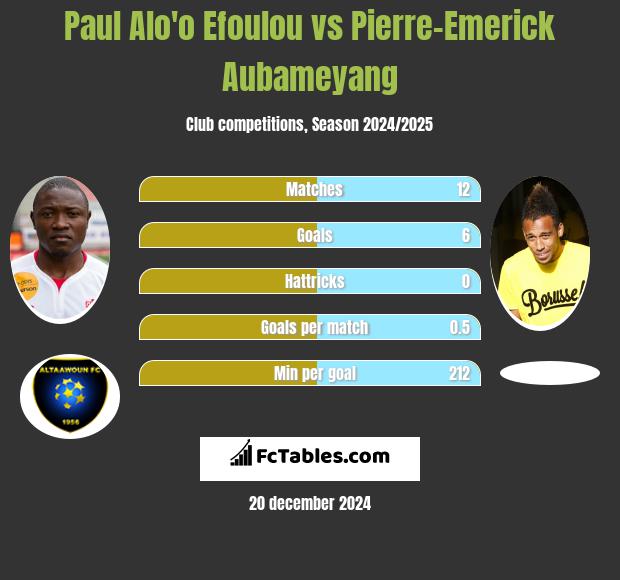 Paul Alo'o Efoulou vs Pierre-Emerick Aubameyang h2h player stats