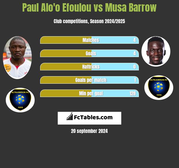 Paul Alo'o Efoulou vs Musa Barrow h2h player stats