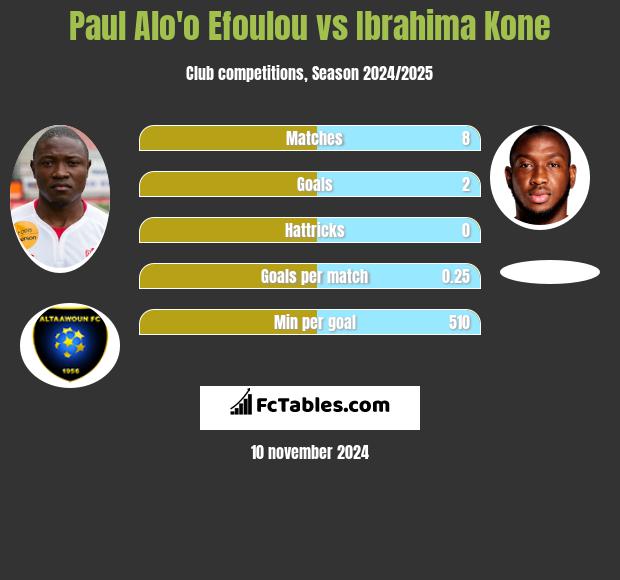 Paul Alo'o Efoulou vs Ibrahima Kone h2h player stats