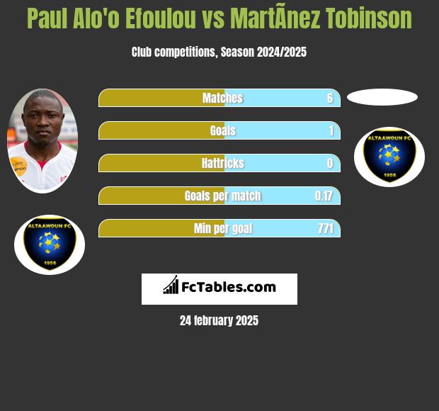 Paul Alo'o Efoulou vs MartÃ­nez Tobinson h2h player stats