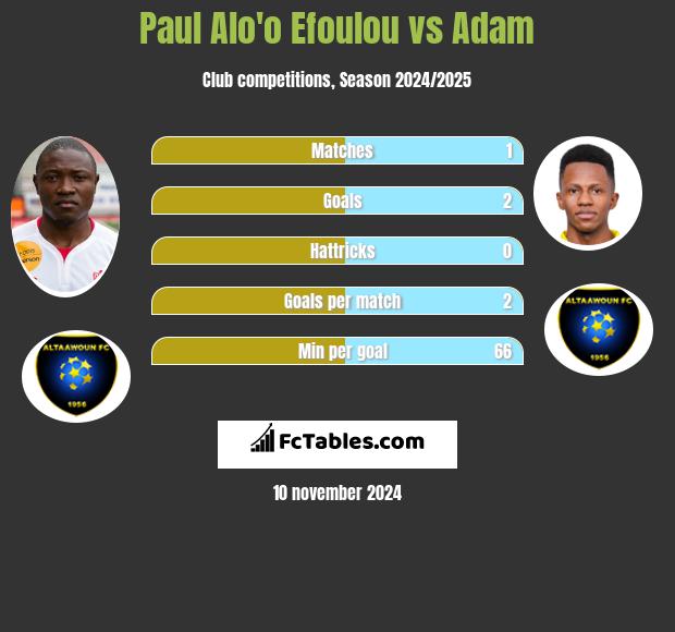 Paul Alo'o Efoulou vs Adam h2h player stats