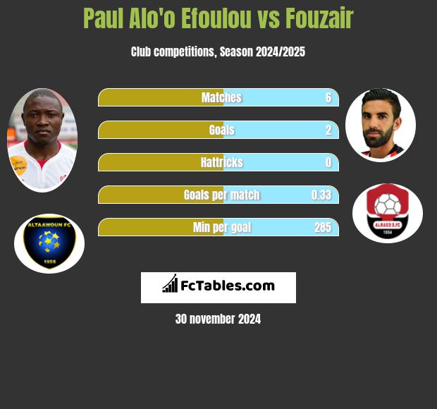 Paul Alo'o Efoulou vs Fouzair h2h player stats