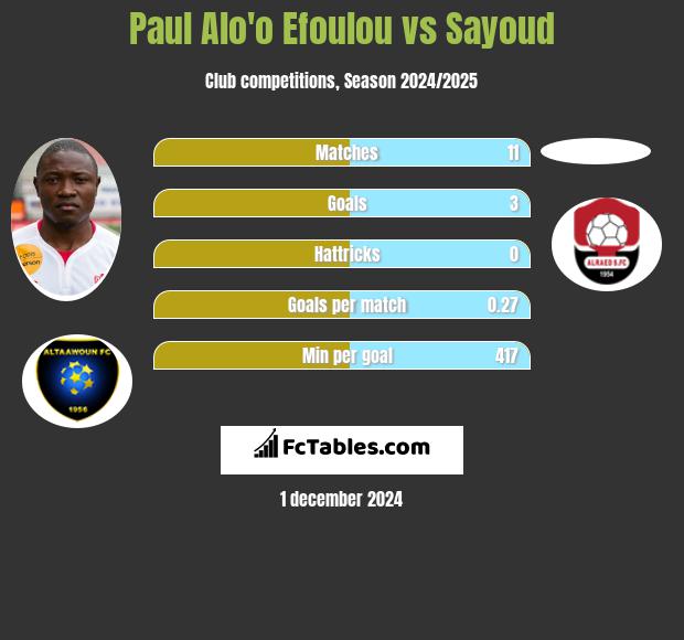 Paul Alo'o Efoulou vs Sayoud h2h player stats